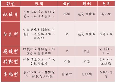 股票屬性|了解我的投資風險屬性 